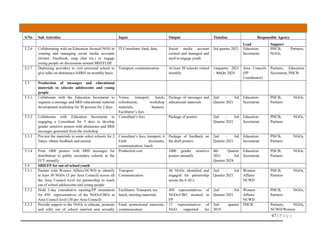 67 | P a g e
S/No Sub Activities Input Output Timeline Responsible Agency
Lead Support
5.2.6 Collaborating with an Education focused NGO in
creating and managing social media accounts
(twitter, Facebook, snap chat etc.) to engage
young people on discussions around SRH/FLHE
IT Consultant, fund, data, Social media account
created and managed and
used to engage youth
3rd quarter 2021 Education
Secretariat
PHCB, Partners,
NGOs,
5.2.7 Deploying providers to visit proximal school to
give talks on abstinence/ASRH on monthly basis
Transport, communication At least 50 schools visited
monthly
1stquarter 2021
– 4thQtr 2024
Area Councils
(FP
Coordinator)
Partners, Education
Secretariat, PHCB
5.3 Production of messages and educational
materials to educate adolescents and young
people
5.3.1. Collaborate with the Education Secretariat to
organise a message and SRH educational material
development workshop for 30 persons for 2 days
Venue, transport, lunch,
refreshment, workshop
materials, banners,
Facilitator’s fees
Package of messages and
educational materials
2nd – 3rd
Quarter 2021
Education
Secretariat
PHCB, NGOs,
Partners
5.3.2 Collaborate with Education Secretariat in
engaging a Consultant for 5 days to develop
gender sensitive posters with abstinence and SRH
messages generated from the workshop
Consultant’s fees Package of posters 2nd – 3rd
Quarter 2021
Education
Secretariat
PHCB, NGOs,
Partners
5.3.3 Pre-test the materials in some select schools for 2
2days, obtain feedback and amend
Consultant’s fees, transport, 4
Field Assistants,
communication, lunch
Package of feedback on
the draft posters
2nd – 3rd
Quarter 2021
Education
Secretariat
PHCB, NGOs,
Partners
5.3.4 Print 1000 posters with SRH messages for
distribution to public secondary schools in the
FCT annually
Production cost 1000 gender sensitive
posters annually
4th Quarter
2021 – 3rd
Quarter 2024
Education
Secretariat
PHCB, NGOs,
Partners
5.4 SRH/FP for out-of-school youth
5.3.1 Partner with Women Affairs/NCWD to identify
at least 30 NGOs (5 per Area Council) across all
the Area Council level for partnership to reach
out of school adolescents and young people
Transport
Communication
30 NGOs identified and
engaged for partnership
across the 6 ACs
2nd – 3rd
Quarter 2021
Women
Affairs/
NCWD
PHCB, NGOs,
Partners
5.3.2 Hold 2-day consultative meeting/FP orientation
for 450 representatives of the NGOs/CBOs at
Area Council level (30 per Area Council)
Facilitator, Transport, tea
lunch, meeting materials
450 representatives of
NGOs/CBO strained in
FP
2nd – 3rd
Quarter 2021
Women
Affairs/
NCWD
PHCB, NGOs,
Partners
5.3.3 Provide support to the NGOs to educate, promote
and refer out of school married and sexually
Fund, promotional materials,
communication
17 representatives of
NGO supported for
2nd quarter
2019
PHCB Partners, NGOs,
NCWD/Women
 