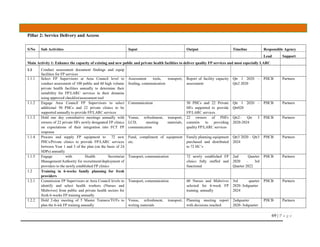 69 | P a g e
Pillar 2: Service Delivery and Access
S/No Sub Activities Input Output Timeline Responsible Agency
Lead Support
Main Activity 1: Enhance the capacity of existing and new public and private health facilities to deliver quality FP services and most especially LARC
1.1 Conduct assessment document findings and equip
facilities for FP services
1.1.1 Select FP Supervisors at Area Council level to
conduct assessment of 100 public and 60 high volume
private health facilities annually to determine their
suitability for FP/LARC services in their domains
using approved checklist/assessment tool
Assessment tools, transport,
feeding, communication
Report of facility capacity
assessment
Qtr 1 2020 –
Qtr2 2020
PHCB Partners
1.1.2 Engage Area Council FP Supervisors to select
additional 50 PHCs and 22 private clinics to be
supported annually to provide FP/LARC services
Communication 50 PHCs and 22 Private
HFs supported to provide
FP/LARC services
Qtr 1 2020 –
Qtr020
PHCB Partners
1.1.3 Hold one day consultative meetings annually with
owners of 22 private HFs newly designated FP clinics
on expectations of their integration into FCT FP
response
Venue, refreshment, transport,
LCD, meeting materials,
communication
22 owners of PHFs
commits to providing
quality FP/LARC services
Qtr2– Qtr 3
2020-2024
PHCB Partners
1.1.4 Procure and supply FP equipment to 72 new
PHCs/Private clinics to provide FP/LARC services
between Year 1 and 3 of the plan (on the basis of 24
SDPs) annually
Fund, compliment of equipment
etc.
Family planning equipment
purchased and distributed
to 72 HC’s
Qtr3 2020 – Qtr3
2024
PHCB Partners
1.1.5 Engage with Health Secretariat
Management/Authority for recruitment/deployment of
providers to the newly established FP clinics
Transport, communication 72 newly established FP
clinics fully staffed and
functional
2nd Quarter
2020 – 3rd
Quarter 2022
PHCB Partners
1.2 Training in 6-weeks family planning for fresh
providers
1.2.1 Commission FP Supervisors at Area Council levels to
identify and select health workers (Nurses and
Midwives) from public and private health sectors for
fresh 6-weeks FP training annually
Transport, communication 60 Nurses and Midwives
selected for 6-week FP
training annually
3rd quarter
2020–3rdquarter
2024
PHCB Partners
1.2.2 Hold 2-day meeting of 5 Master Trainers/TOTs to
plan the 6-wk FP training annually
Venue, refreshment, transport,
writing materials
Planning meeting report
with decisions reached
2ndquarter
2020–3rdquarter
PHCB Partners
 