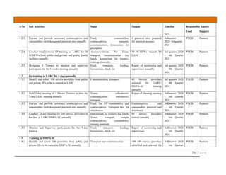 70 | P a g e
S/No Sub Activities Input Output Timeline Responsible Agency
Lead Support
2024
1.2.3 Procure and provide necessary contraceptives and
consumables for 6 designated practical sites annually
Fund, consumables,
contraceptives, transport,
communication, honorarium for
preceptors
4 practical sites prepared
for practical sessions
2ndquarter
2020–3rdquarter
2024
PHCB Partners
1.2.4 Conduct two(2) weeks FP training on LARC for 30
SCHEWs from public and private and public health
facilities annually
Accommodation, Per Diem,
transport, communication, tea,
lunch, honorarium for trainers,
training materials,
30 SCHEWs trained IN
LARC
3rd quarter 2020
– 4th Quarter
2024
PHCB Partners
1.2.5 Designate 8 Trainers to monitor and supervise
participants for the 6-weeks training annually
Fund, transport,, feeding,
honorarium, check list
Report of monitoring and
supervision annually
3rd quarter 2020
– 4th Quarter
2024
PHCB Partners
1.3 Re-training in LARC for 5 days annually
1.3.1 Identify and select 180 service providers from public
and private HFs to be re-trained in LARC
Communication, transport 60 Service providers
selected for LARC/
DMPA-SC training
annually
3rd quarter 2020
– 4th Quarter
2024
PHCB Partners
1.3.2 Hold 2-day meeting of 5 Master Trainers to plan the
5-day LARC training annually
Venue, refreshment,
communication, stationeries,
transport
Report of planning meeting 3rdQuarter 2020
– 3rd Quarter
2024
PHCB Partners
1.3.3 Procure and provide necessary contraceptives and
consumables for 6 designated practical sites annually
Fund, for FP consumables and
contraceptives, Transport fare for
distribution
Contraceptives and
consumables procured and
distributed
3rdQuarter 2020
– 3rd Quarter
2024
PHCB Partners
1.3.4 Conduct 10-day training for 180 service providers in
batches in LARC/DMPA-SC annually
Honorarium for trainers, tea, lunch,
Venue, transport, sample
contraceptives, consumables,
training materials
60 service providers
trained annually
3rdQuarter 2020
– 3rd Quarter
2024
PHCB Partners
1.3.5 Monitor and Supervise participants for the 5-day
training
Fund, transport, feeding,
honorarium, check list
Report of monitoring and
supervision
3rdQuarter 2020
– 3rd Quarter
2024
PHCB Partners
1.4 Training in DMPA-SC
1.4.1 Identify and select 100 providers from public and
private HFs to be trained in DMPA-SC annually
Transport and communication 100 FP service providers
identified and selected for
3rdQuarter 2020
– 3rd Quarter
PHCB Partners
 
