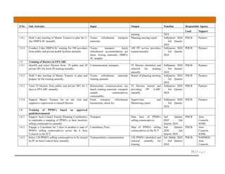 71 | P a g e
S/No Sub Activities Input Output Timeline Responsible Agency
Lead Support
training 2024
1.4.2 Hold 1-day meeting of Master Trainers to plan the 2-
day DMPA-SC annually
Venue, refreshment, transport,
materials
Planning meeting report 3rdQuarter 2020
– 3rd Quarter
2024
PHCB Partners
1.4.3 Conduct 2-day DMPA-SC training for 100 providers
from public and private health facilities annually
Venue, transport, lunch,
refreshment, accommodation, per
diem, writing materials, DMPA-
SC samples
100 FP service providers
trained annually
3rdQuarter 2020
– 3rd Quarter
2024
PHCB Partners
1.5 Training of Doctors in FP/LARC
1.5.1 Identify and select Doctors from 35 public and 20
private HFs for fresh FP training annually
Communication, transport, 55 Doctors identified and
selected for training
annually
3rdQuarter 2020
– 3rd Quarter
2024
PHCB Partners
1.5.2 Hold 1-day meeting of Master Trainers to plan and
prepare for the training annually
Venue, refreshment, materials,
training manuals
Report of planning meeting 3rdQuarter 2020
– 3rd Quarter
2024
PHCB Partners
1.5.3 Train 55 Doctors from public and private HFs for 5
days in FP/LARC annually
Honorarium, communication, tea,
lunch, training materials, transport,
sample contraceptives,
consumables
55 Doctors trained and
providing FP/ LARC
annually
3rdQuarter 2020
– 3rd Quarter
2024
PHCB Partners
1.5.4 Support Master Trainers for on site visit and
supportive supervision to trained Doctors
Fund, transport, refreshment,
honorarium, check list
Supervision and
Monitoring report
3rdQuarter 2020
– 3rd Quarter
2024
PHCB Partners
1.6 Training of PPMVs based on approved
guidelines/manual
1.6.1 Support Area Council Family Planning Coordinators
to undertake a mapping of PPMVs in their localities
selling contraceptives annually
Transport Data base of PPMVs
selling contraceptives
2nd Quarter
2020 – 2nd
Quarter 2024
PHCB Area
Councils,
SOML
1.6.2 Engage a Consultant for 3 days to produce a map of
PPMVs selling contraceptives across the 6 Area
Councils in the FCT
Consultancy Fees, Map of PPMVs selling
contraceptives in the FCT
2nd Quarter
2020 – 2nd
Quarter 2024
PHCB Area
Councils,
SOML
1.6.3 Select 120 PPMVs selling contraceptives to be trained
in FP on Area Council basis annually
Transportation, communication 120 PPMVs identified and
selected annually for
training.
3rd /4thQtr 2020
– 2nd Quarter
2024
PHCB, NAPMED,
Area
Councils,
 
