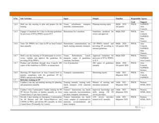 72 | P a g e
S/No Sub Activities Input Output Timeline Responsible Agency
Lead Support
1.6.4 Hold one day meeting to plan and prepare for the
training
Venue, refreshment, transport,
materials, communication
Planning meeting report 4thQtr 2018 –
3rd quarter
PHCB, NAPMED,
Area
Councils,
1.6.5 Engage a Consultant for 3 days to develop guidelines
for provision of FP by PPMVs across FCT
Honorarium for Consultant Guidelines produced for
review and approval
4thQtr 2020 PHCB, Area
Councils
NAPMED,
State
Trainers.
1.6.6 Train 120 PPMVs for 2 days in FP on Area Council
basis annually
Honorarium, communication, tea,
lunch, training materials, transport,
120 PPMVs trained and
providing FP according to
national guidelines
4thQtr 2020 –
3rd quarter 2024
PHCB, Area
Councils
NAPMED,
State
Trainers.
1.6.7 Hold a one day meeting of 20 participants to review,
revise, validate and approve the guidelines for
providing FP by PPMVs
Venue, Refreshment, Lunch,
transport, copies of guidelines,
materials, Facilitator
Approved Guidelines for
provision of FP by PPMVs
in FCT
4thQtr 2020 PHCB, Partners,
NAPMED,
Area Council
1.6.7 Produce and distribute through Area Councils 200
copies of the Guidelines to PPMVs on annual basis
Cost of production 200 copies of guidelines
annually
4thQtr 2020 –
3rd quarter 2024
PHCB, Area
Councils
NAPMED,
Partners
1.6.8 Directing FP Supervisors at Area Council level to
monitor compliance with the guidelines FP by
PPMVs and provide feedback
Transport, communication, Monitoring reports 1stQtr 2021 –
4thquarter 2024
PHCB, Area
Councils
NAPMED.
1.7 Refresher training in FP
1.7.1 Conduct a one day pre-training meeting for planning
and preparation annually
Training manuals, training tools,
lunch, transport, LCD, materials
venue
Minutes of meeting and
attendance produced.
1stQtr 2021 –
4thquarter 2024
PHCB, Partners,
SOML, BAN.
1.7.2 Conduct 3-day Contraceptive Update training for 90
FP Service Providers in batches annually on Area
Council basis (15 per Area Council)
Trainers’’ honorarium, tea, lunch,
venue, materials, Accommodation,
per diem, transport, refreshment
Improved knowledge and
skills among 150 FP
service providers
1stQtr 2021 –
4thquarter 2024
PHCB, Partners,
SOML, BAN.
1.7.3 Provide 2 days training on Emergency Contraception
for 40 Doctors and 100 Nurses/Midwives and
CHEWs in PHCs and private HFs annually on Area
Council basis (70 annually for 2 years)
Trainers honorarium, tea, lunch,
venue, samples of contraceptives,
materials, accommodation, per
diem, transport
14’0 service providers
trained on EC annually
1stQtr 2021 –
4thquarter 2024
PHCB, Partners,
SOML, BAN.
 