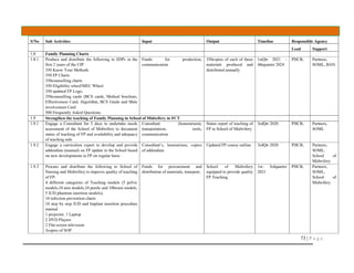 73 | P a g e
S/No Sub Activities Input Output Timeline Responsible Agency
Lead Support
1.8 Family Planning Charts
1.8.1 Produce and distribute the following to SDPs in the
first 2 years of the CIP
350 Know Your Methods
350 FP Charts
350counselling charts
350 Eligibility wheel/MEC Wheel
350 updated FP Logo,
350counselling cards (BCS cards, Method brochure,
Effectiveness Card, Algorithm, BCS Guide and Male
involvement Card
500 Frequently Asked Questions
Funds for production,
communication
350copies of each of these
materials produced and
distributed annually
1stQtr 2021 –
4thquarter 2024
PHCB, Partners,
SOML, BAN.
1.9 Strengthen the teaching of Family Planning in School of Midwifery in FCT
1.9.1 Engage a Consultant for 3 days to undertake needs
assessment of the School of Midwifery to document
status of teaching of FP and availability and adequacy
of teaching aids
Consultant (honorarium),
transportation, tools,
communication
Status report of teaching of
FP in School of Midwifery
3rdQtr 2020 PHCB, Partners,
SOML
1.9.2 Engage a curriculum expert to develop and provide
addendum (manual) on FP update to the School based
on new developments in FP on regular basis
Consultant’s, honorarium, copies
of addendum
Updated FP course outline 3rdQtr 2020 PHCB, Partners,
SOML,
School of
Midwifery
1.9.3 Procure and distribute the following to School of
Nursing and Midwifery to improve quality of teaching
of FP:
4 different categories of Teaching models (5 pelvic
models,10 arm models,10 penile and 10breast models,
5 IUD phantom insertion models),
10 infection prevention charts
10 step by step IUD and Implant insertion procedure
manual
1 projector, 1 Laptop
2 DVD Players
2 Flat screen television
3copies of SOP
Funds for procurement and
distribution of materials, transport,
School of Midwifery
equipped to provide quality
FP Teaching
1st– 3rdquarter
2021
PHCB, Partners,
SOML,
School of
Midwifery
 