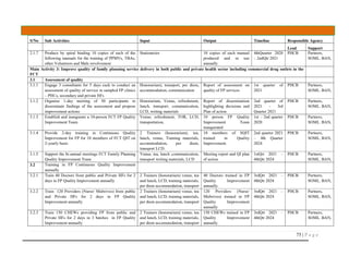 75 | P a g e
S/No Sub Activities Input Output Timeline Responsible Agency
Lead Support
2.1.7 Produce by spiral binding 10 copies of each of the
following manuals for the training of PPMVs, TBAs,
other Volunteers and Male involvement
Stationeries 10 copies of each manual
produced and in use
annually
4thQuarter 2020
– 2ndQtr 2021
PHCB Partners,
SOML. BAN,
Main Activity 3: Improve quality of family planning service delivery in both public and private health sector including commercial drug outlets in the
FCT
3.1 Assessment of quality
3.1.1 Engage 3 consultants for 5 days each to conduct an
assessment of quality of service in sampled FP clinics
– PHCs, secondary and private HFs
Honorarium), transport, per diem,
accommodation, communication
Report of assessment on
quality of FP services
1st quarter of
2021
PHCB Partners,
SOML. BAN,
3.1.2 Organise 1-day meeting of 50 participants to
disseminate findings of the assessment and propose
improvement actions
Honorarium, Venue, refreshment,
lunch, transport, communication,
LCD, writing materials
Report of dissemination
highlighting decisions and
Plan of action
2nd quarter of
2021 – 3rd
Quarter 2021
PHCB Partners,
SOML. BAN,
3.1.3 Establish and inaugurate a 10-person FCT FP Quality
Improvement Team
Venue, refreshment, TOR, LCD,
transportation,
10 person FP Quality
Improvement Team
inaugurated
1st – 2nd quarter
2020
PHCB Partners,
SOML. BAN,
3.1.4 Provide 2-day training in Continuous Quality
Improvement for FP for 10 members of FCT QIT on
2-yearly basis
2 Trainers (honorarium), tea,
lunch, venue, Training materials,
accommodation, per diem,
transport LCD.
10 members of SQIT
trained in Quality
Improvement.
2nd quarter 2021
– 4th Quarter
2024
PHCB Partners,
SOML. BAN,
3.1.5 Support the bi-annual meetings FCT Family Planning
Quality Improvement Team
Venue, tea, lunch ,communication,
transport writing materials, LCD
Meeting report and QI plan
of action
1stQrt 2021 –
4thQtr 2024
PHCB Partners,
SOML. BAN,
3.2 Training in FP Continuous Quality Improvement
annually
3.2.1 Train 40 Doctors from public and Private HFs for 2
days in FP Quality Improvement annually
2 Trainers (honorarium) venue, tea
and lunch, LCD, training materials,
per diem accommodation, transport
40 Doctors trained in FP
Quality Improvement
annually.
3rdQrt 2021 –
4thQtr 2024
PHCB Partners,
SOML. BAN,
3.2.2 Train 120 Providers (Nurse/ Midwives) from public
and Private HFs for 2 days in FP Quality
Improvement annually
2 Trainers (honorarium) venue, tea
and lunch, LCD, training materials,
per diem accommodation, transport
120 Providers (Nurse/
Midwives) trained in FP
Quality Improvement
annually
3rdQrt 2021 –
4thQtr 2024
PHCB Partners,
SOML. BAN,
3.2.3 Train 150 CHEWs providing FP from public and
Private HFs for 2 days in 3 batches in FP Quality
Improvement annually
2 Trainers (honorarium) venue, tea
and lunch, LCD, training materials,
per diem accommodation, transport
150 CHEWs trained in FP
Quality Improvement
annually
3rdQrt 2021 –
4thQtr 2024
PHCB Partners,
SOML. BAN,
 