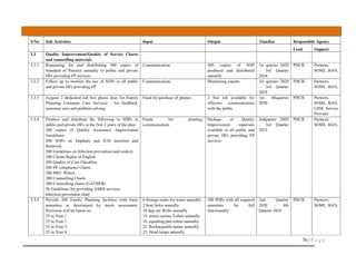 76 | P a g e
S/No Sub Activities Input Output Timeline Responsible Agency
Lead Support
3.3 Quality Improvement/Quality of Service Charts
and counselling materials
3.3.1 Requesting for and distributing 500 copies of
Standard of Practice annually to public and private
HFs providing FP services
Communication 500 copies of SOP
produced and distributed
annually
1st quarter 2020
– 3rd Quarter
2024
PHCB Partners,
SOML. BAN,
3.3.2 Follow up to monitor the use of SOPs in all public
and private HFs providing FP
Communication, Monitoring reports 1st quarter 2020
– 3rd Quarter
2024
PHCB Partners,
SOML. BAN,
3.3.3 Acquire 2 dedicated toll free phone lines for Family
Planning Customer Care Services - for feedback,
customer care and problem solving
Fund for purchase of phones 2 free toll available for
effective communication
with the public
1st– 4thquarter
2020
PHCB Partners,
SOML. BAN,
GSM Service
Provider
3.3.4 Produce and distribute the following to SDPs in
public and private HFs in the first 2 years of the plan
300 copies of Quality Assurance/ Improvement
Guidelines
200 SOPs on Implants and IUD insertion and
Removal,
200 Guidelines on Infection prevention and control,
200 Clients Rights in English
200 Quality of Care Checklist,
200 FP compliance Charts,
200 MEC Wheel,
200 Counselling Charts
200 Counselling charts (GATHER)
50 Guidelines for providing ASRH services
Infection prevention chart
Funds for printing,
communication.
Package of Quality
Improvement materials
available in all public and
private HFs providing FP
services
3rdquarter 2020
– 3rd Quarter
2023
PHCB Partners,
SOML. BAN,
3.3.5 Provide 100 Family Planning facilities with basic
amenities as determined by needs assessment.
Provision will be based on
25 in Year 1
25 in Year 2
25 in Year 3
25 in Year 4
6 Storage tanks for water annually
2 bore holes annually
10 dug out Wells annually
15. water system Toilets annually
10. squatting pan toilets annually
25. Rechargeable lamps annually
25. Head lamps annually
100 SDPs with all required
amenities for full
functionality
2nd Quarter
2020 – 4th
Quarter 2024
PHCB Partners,
SOML. BAN,
 