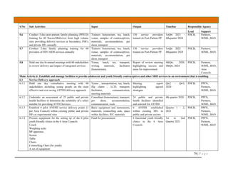79 | P a g e
S/No Sub Activities Input Output Timeline Responsible Agency
Lead Support
5.6 Conduct 5-day post-partum family planning (PPIUD)
training for 60 Nurses/Midwives from high volume
sites providing delivery services at Secondary, PHCs
and private HFs annually
Trainers honorarium, tea, lunch,
venue, samples of contraceptives,
materials, accommodation, per
diem, transport
150 service providers
trained on Post-Partum FP
1stQtr 2021 –
4thquarter 2024
PHCB, Partners,
SOML, BAN.
5.7 Conduct 2-day family planning training for 60
providers of HIV/AIDS services annually
Trainers honorarium, tea, lunch,
venue, samples of contraceptives,
materials, accommodation, per
diem, transport
150 service providers
trained on Post-Partum FP
1stQtr 2021 –
4thquarter 2024
PHCB, Partners,
SOML, BAN.
5.8 Hold one day bi-annual meetings with 60 stakeholders
to review delivery and impact of integrated services
Venue, lunch, tea, transport,
writing materials, facilitator
(honorarium),
Report of review meeting
highlighting success and
areas for improvement
4thQtr, 2020,
4thQtr, 2024
PHCB, Partners,
SOML, BAN,
Area
Councils.
Main Activity 6: Establish and manage facilities to provide adolescent and youth friendly contraceptives and other SRH services in an environment that is enabling.
6.1 Service Delivery approach
6.1.1 Hold one day consultative meeting with 60
stakeholders including young people on the most
effective and cost saving AYFHS delivery approach
Venue , transportation, tea, lunch,
flip charts , LCD, transport,
facilitator, communication,
meeting materials
Meeting report
highlighting agreed
strategies
Qtr2 – Qtr3,
2020
PHCB, PPFN,
Partners,
SOML, BAN
6.1.2 Undertake an assessment of 25 public and private
health facilities to determine the suitability of a select
number for providing AYFH Services
Consultant (honorarium), transport,
per diem, accommodation,
communication, tools
24 public and private
health facilities identified
and selected for AYFHS
4th quarter 2020 PHCB, PPFN,
Partners,
SOML, BAN
6.1.3 Establish 6 pilot AYFHS service delivery points (1
per Area Council) within existing public and private
HFs as experimental sites
Basic equipment and instruments,
materials, counselling aids, space
within facilities, IEC materials
6 AYFHS established
within existing HFs in
public and private sectors
Quarter 1 – 2,
2021
PHCB, PPFN,
Partners,
SOML, BAN
6.1.4 Procure equipment for the setting up of the 6 pilot
youth friendly clinics in the 6 Area Councils
Couch
Weighing scale
BP apparatus
Screen
Table
Chairs
Counselling Chart (for youth)
A set of equipment
Fund for procurement 6 functional youth friendly
clinics in the 6 Area
Councils
1st to 2nd
Quarter 2021
PHCB, PPFN,
Partners,
SOML, BAN
 