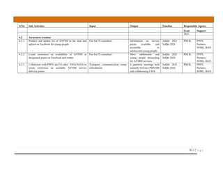 81 | P a g e
S/No Sub Activities Input Output Timeline Responsible Agency
Lead Support
2023
6.2 Awareness creation
6.2.1 Produce and update list of AYFHS in the state and
upload on Facebook for young people
Fee for IT consultant Information on service
points available and
accessible to
adolescents/young people
2ndQtr 2021 –
3rdQtr 2024
PHCB, PPFN,
Partners,
SOML, BAN
6.2.2 Create awareness on availability of AYFHS at
designated points on Facebook and twitter
Fee for IT consultant More adolescents and
young people demanding
for AYSRH services
2ndQtr 2021 –
3rdQtr 2024
PHCB, PPFN,
Partners,
SOML, BAN
6.2.3 Collaborate with PPFN and 10 other YSOs/NGOs to
create awareness on available AYFHS service
delivery points
Transport , communication, venue,
refreshment,
4 quarterly meetings held
annually between PSPCHB
and collaborating CSOs
2ndQtr 2021 –
3rdQtr 2024
PHCB, PPFN,
Partners,
SOML, BAN
 