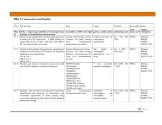 82 | P a g e
Pillar 3: Contraceptives and Supplies
S/No Sub Activities Input Output Timeline Responsible Agency
Lead Support
Main Activity 1: Improving availability of contraceptives and consumables at SDPs in the right quantity, quality and mix, eliminating stock-out and service disruption.
1.1 Capacity in Quantification and forecasting
1.1.1 Conduct 2-day quantification and forecasting training or
retraining for 6 FP Supervisors, 6 M&E Officers at
Area Council levels, 5 LMCU staff and 5 staff of FCT
FP Unit using monthly service data
Trainers (Honorarium), Venue,
Transport, Tea, lunch, Training
DSA, Communication,
accommodation, per diem
22 trained personnel on
contraceptive
quantification
1st –2nd. Qtr
2020
PHCB, Partners,
FMOH,
UNFPA,
LMCU, PPFN
1.1.2 Conduct 2-day refresher forecasting and quantification
workshop for 434 Heads of FP facilities and 50 private
facilities on Area Council basis.
162 in Year 1
162 in Year 2
162 in Year 3
Trainers (Honorarium), Venue,
Transport, Tea, lunch, Training
Materials, Communication, Per
Diem, LCD, accommodation,
per diem
484 trained in
contraceptive
quantification over 3
years
Qtr 3 2020 –
Qtr3-2022
PHCB, Partners,
FMOH,
UNFPA,
LMCU, PPFN
1.1.3 Quantify and project contraceptive requirements and
cost for SDPs annually covering the Plan period
260,400 Oral pills
620169 Depo
260,400Noristerat
130,200IUD
260,400Implanon
260,400Jadelle
130,200DMPA-SC
5000 Postinor (EC)
520,800 Male Condoms
104,280 Female condoms
130,200 cycle beads
3 year commodity
quantified and adopted
Qtr 1 2020 – Qtr
1 2024
PHCB, Partners,
FMOH,
UNFPA,
LMCU, PPFN
1.1.4 Organise 1-day meeting for 20 participants to undertake
quantification and projection of contraceptive and
consumable requirements of SDPs annually using
service data generated at clinic level to inform planning
and decision making
Venue, communication,
Transportation and Lunch
Availability of
contraceptives and
consumables in
required quantity
Qtr 1 2021 - Qtr
1 2023
PHCB, Partners,
FMOH,
UNFPA,
LMCU, PPFN
 