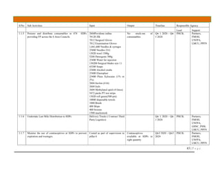 83 | P a g e
S/No Sub Activities Input Output Timeline Responsible Agency
Lead Support
1.1.5 Procure and distribute consumables to 474 SDPs
providing FP across the 6 Area Councils
2604Povidone iodine
78120 JIK
7812 Surgical Gloves
7812 Examination Gloves
1,041,600 Needles & syringes
25400 Needles 21G
13020 wool 1500g
5208 Detergents 500g
25400 Water for injection
130200 Surgical blades size 11
65300 Soaps
25400 Alcohol swabs
25400 Elastoplast
25400 Plain Xylocaine (1% or
2%)
2604 Savlon (4 lit)
2604 Izals
2604 Methylated spirit (4 litres)
5472 packs PT test strips
13020 roll gauze(500 pm)
10000 disposable towels
1000 Brush
400 Mops
400 brooms
1500 mackintosh
No stock-out of
consumables
Qtr 1 2020 - Qtr
1 2024
PHCB, Partners,
FMOH,
UNFPA,
LMCU, PPFN
1.1.6 Undertake Last Mile Distribution to SDPs Delivery Trucks ( Contract Third
Party Logistics)
Qtr 1 2020 - Qtr
1 2024
PHCB, Partners,
FMOH,
UNFPA,
GHSC_PSM,
LMCU, PPFN
1.1.7 Monitor the use of contraceptives at SDPs to prevent
expiration and wastages.
Costed as part of supervision in
pillar 6
Contraceptives
available at SDPs in
right quantity
Qtr3 2020 – Qtr3
2024
PHCB, Partners,
FMOH,
UNFPA,
LMCU, PPFN
 
