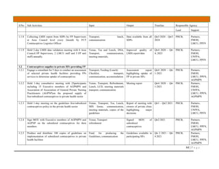 84 | P a g e
S/No Sub Activities Input Output Timeline Responsible Agency
Lead Support
1.1.8 Collecting LMIS report from SDPs by FP Supervisors
at Area Council level every 2month by FCT
Contraceptives Logistics Officer
Transport, lunch,
communication
Data available from all
SDPs
Qtr3 2020 – Qtr3
2024
PHCB, Partners,
FMOH,
LMCU, PPFN
1.1.9 Hold 2-day LMIS data validation meeting with 6 Area
Council FP Supervisors, 2 LMCU staff and 3 FP unit
staff) annually
Venue, Tea and Lunch, DSA,
Transport, communication,
meeting materials,
Improved quality of
LMIS report/data
Qtr4 2020 – Qtr
4, 2023
PHCB, Partners,
FMOH,
UNFPA,
LMCU, PPFN
1.2 Contraceptives supplies to private HFs providing FP
1.2.1 Engage a consultant for 5 days to conduct an assessment
of selected private health facilities providing FPs
services to determine uptake of contraceptives
Transport, Feeding (Lunch)
Checklist, transport,
communication, accommodation
Assessment report
highlighting uptake of
FP in private HFs
Qtr4 2020 – Qtr
1-2021
PHCB, Partners,
FMOH,
LMCU, PPFN,
AGPMPN
1.2.2 Hold 1-day consultative meeting with 25participants
including 15 Executive members of AGPMPN and
Association of Association of General Private Nursing
Practitioners (AGPNP)on the proposed supply of
free/subsidized contraceptives to private health sector
Venue, Transport, Refreshment,
Lunch, LCD, meeting materials
transport, communication
Meeting report Qtr4 2020 – Qtr
1-2021
PHCB, Partners,
FMOH,
UNFPA,
LMCU, PPFN,
AGPMPN
1.2.3 Hold 1-day meeting on the guidelines free/subsidized
contraceptives policy to the private health sector
Venue, Transport, Tea, Lunch,
MIS forms, communication,
meeting materials, copies of the
guidelines
Report of meeting with
owners of private clinic
highlighting major
decisions
Qtr1 – Qtr2 2021 PHCB, Partners,
FMOH,
UNFPA,
LMCU, PPFN
1.2.4 Sign MOU with Executive members of AGPMPN and
AGPNP on the subsidized contraceptives for their
members
Venue, Transport
refreshment
Signed MOU of
subsidized
contraceptives
Qtr2 2021 PHCB, Partners,
FMOH,
LMCU, PPFN,
AGPMPN
1.2.5 Produce and distribute 100 copies of guidelines on
implementation of subsidized contraceptives to private
health facilities
Fund for producing the
Guidelines, communication
Guidelines available in
participating HFs
Qtr 2 2021 – Qtr
4 2021
PHCB, Partners,
FMOH,
LMCU, PPFN,
AGPMPN
 