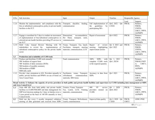 85 | P a g e
S/No Sub Activities Input Output Timeline Responsible Agency
Lead Support
1.2.6 Monitor the implementation and compliance with the
free or subsidized contraceptives policy in private health
facilities in the FCT
Transport, checklist, feeding,
communication
Full implementation of
the guidelines by
participating HFs
Qtr2, 2022 – Qtr
4 2024
PHCB, Partners,
FMOH,
UNFPA,
LMCU, PPFN,
AGPMPN
1.2.7 Engage a consultant for 5 days to conduct an assessment
of implementation of free/subsidized contraceptives in
selected private health facilities providing FP services in
the FCT
Honorarium, accommodation,
Per Diem, transport, tools,
communication
Report of assessment Qtr 4 2022 PHCB, Partners,
FMOH,
LMCU, PPFN,
AGPMPN
1.2.9 Hold 1-day Annual Review Meeting with 50
stakeholders to review the implementation of
subsidized contraceptives policy for the private health
sector
Venue, Transport, Tea, lunch,
Facilitator, transport, meeting
materials, communication, LCD
Report of review
meeting highlighting
improvement actions
Qtr 4 2022 and
Qtr1 2023
PHCB, Partners,
FMOH,
UNFPA,
LMCU, PPFN,
AGPMPN
1.3 Production and availability of CLMS tools
1.3.1 Produce and distribute CLMS tools annually
500 booklets of request form
500 booklets of daily summary (DCR)
500 booklets of monthly summary
500 booklets of RIRF
8400 tally cards
Fund, communication 100% SDPs with
complete CLMS tools
in the required quantity
Qtr 1, 2021 –
Qtr1, 20234
PHCB, Partners,
FMOH,UNFP
A, LMCU,
PPFN,
AGPMPN
1.3.2 Provide 1-day orientation to 434 Providers annually in
public, private facilities and PPMVs on use of forms on
Area Council basis
Facilitators, venue, Transport,
refreshment, communication,
materials, MIS forms
Accuracy in data from
SDPs
Qtr 1 2021 PHCB, Partners,
FMOH,
LMCU, PPFN,
AGPMPN
Broad Activity 2: Enhance the capacity of service providers in both public and private health facilities and supervisors in CLMS including data management at SDPs
and Area Council level
2..1 Train 400 SPs from both public and private health
facilities in CLMS/NHLMIS and data management for
SDP level decision making for 2 days in batches (over a
3-year period on the basis of 140 SPs annually at Area
Council level)
Trainers, Venue, Transport
Tea, Lunch, LCD, Training
materials, communication
400 FP service
providers trained on
CLMS
Qtr 1 2020 –
Qtr4, 2022
PHCB, Partners,
FMOH,
LMCU, PPFN,
AGPMPN
2.2 Hold one day every 2 months integrated validation
meeting of data generated and received from SDPs
Venue, Transport, Refreshment,
Lunch, communication
Improved data quality Qtr 2, 2020 – Qtr
3 2024
PHCB,
LMCU
GHSC-PSM
 