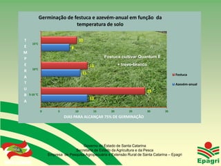 Germinação de festuca e azevém-anual em função da
                                          temperatura de solo

           T                                         10
                    15°C
           E                                8
           M
           P                                                     Festuca cultivar Quantum II
           E                                               13            + trevo-branco
                    10°C
           R
                                                      11                                               Festuca
           A
           T                                                                                           Azevém-anual
           U
                                                                                       29
           R    5-10 °C
                                                           13
           A

                           0        5           10          15      20        25       30        35
                                        DIAS PARA ALCANÇAR 75% DE GERMINAÇÃO




                                                 Governo do Estado de Santa Catarina
                                             Secretaria de Estado da Agricultura e da Pesca
                               Empresa de Pesquisa Agropecuária e Extensão Rural de Santa Catarina – Epagri
Governo do Estado
 