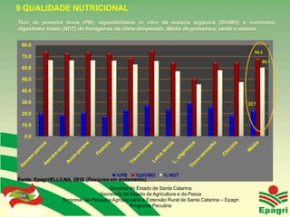 9 QUALIDADE NUTRICIONAL
  Teor de proteína bruta (PB), digestibilidade in vitro da matéria orgânica (DIVMO) e nutrientes
  digestíveis totais (NDT) de forrageiras de clima temperado. Média de primavera, verão e outono.


    80,0
                                                                                                      68,2
    70,0
                                                                                                          60,1
    60,0

    50,0

    40,0

    30,0                                                                                           22,7

    20,0

    10,0

      0,0




                                          %PB   %DIVMO         % NDT
  Fonte: Epagri/ELL/LNA, 2010 (Pesquisa em andamento).
                                      Governo do Estado de Santa Catarina
                                  Secretaria de Estado da Agricultura e da Pesca
                    Empresa de Pesquisa Agropecuária e Extensão Rural de Santa Catarina – Epagri
Governo do Estado
                                                Programa Pecuária
 