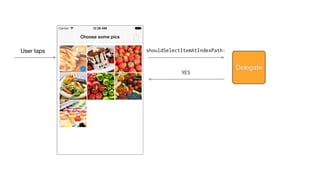 User taps shouldSelectItemAtIndexPath:
Delegate
YES
 