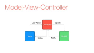 Model-View-Controller
View Model
Controller
UpdateUser Action
NotifyUpdate
 