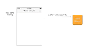 View starts
loading
Data
Source
cellForItemAtIndexPath:
 