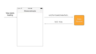 View starts
loading
Data
Source
cellForItemAtIndexPath:
Cell View
 