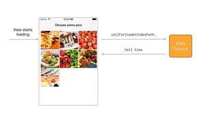 View starts
loading
Data
Source
cellForItemAtIndexPath:
Cell View
 