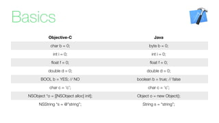 Basics
Objective-C Java
char b = 0; byte b = 0;
int i = 0; int i = 0;
ﬂoat f = 0; ﬂoat f = 0;
double d = 0; double d = 0;
BOOL b = YES; // NO boolean b = true; // false
char c = ‘c’; char c = ‘c’;
NSObject *o = [[NSObject alloc] init]; Object o = new Object();
NSString *s = @”string”; String s = “string”;
 