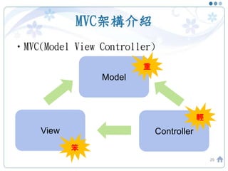 MVC架構介紹
•MVC(Model View Controller)
29
Model
View Controller
重
笨
輕
 