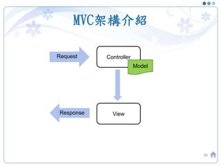 MVC架構介紹
30
Request Controller
View
Model
Response
 