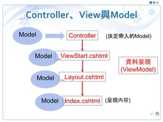 Controller、View與Model
47
Controller (決定帶入的Model)
_ViewStart.cshtml
_Layout.cshtml
Index.cshtml (呈現內容)
Model
Model
Model
Model
資料呈現
(ViewModel)
 