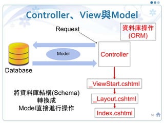 Controller、View與Model
50
Controller
_ViewStart.cshtml
_Layout.cshtml
Index.cshtml
資料庫操作
(ORM)
Model
Request
Database
將資料庫結構(Schema)
轉換成
Model直接進行操作
 