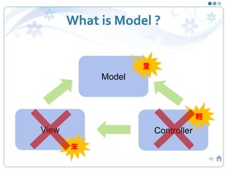 What is Model ?
59
Model
View Controller
重
笨
輕
 