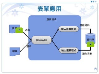 表單應用
表單 輸入邏輯程式
資料庫
送出
儲存資料
輸出邏輯程式
應用程式
網頁
讀取資料
顯示
Controller
 