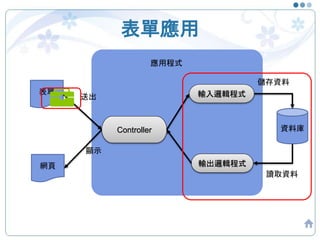 表單應用
表單 輸入邏輯程式
資料庫
送出
儲存資料
輸出邏輯程式
應用程式
網頁
讀取資料
顯示
Controller
 