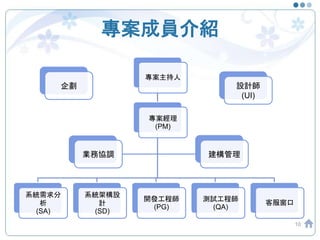 專案成員介紹
專案主持人
專案經理
(PM)
系統需求分
析
(SA)
系統架構設
計
(SD)
開發工程師
(PG)
測試工程師
(QA)
客服窗口
10
建構管理業務協調
設計師
(UI)
企劃
 