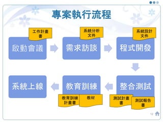 專案執行流程
啟動會議 需求訪談 程式開發
整合測試教育訓練系統上線
12
工作計畫
書
系統分析
文件
系統設計
文件
測試計畫
書
測試報告
書
教育訓練
計畫書
教材
 