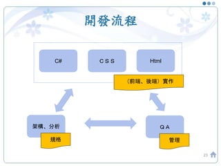 開發流程
23
C# ＣＳＳ Html
（前端、後端）實作
架構、分析
規格
ＱＡ
管理
 