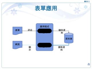 表單應用
表單 輸入邏輯
程式
資料庫
送出 儲存資
料
輸出邏輯
程式
應用程式
網頁
讀取資
料
顯
示
 