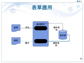 表單應用
表單 輸入邏輯
程式
資料庫
送出 儲存資
料
輸出邏輯
程式
應用程式
網頁
讀取資
料
顯示
 