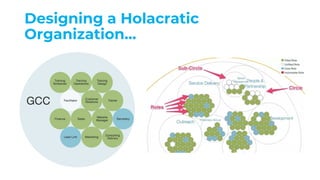 Designing a Holacratic
Organization…
 