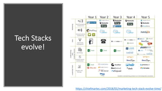 Tech Stacks
evolve!
https://chiefmartec.com/2018/01/marketing-tech-stack-evolve-time/
 