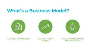 What’s a Business Model?
HOW DOES A COMPANY WORK? HOW DOES IT RUN ITS
BUSINESS?
HOW DOES IT CREATE, CAPTURE
AND DELIVER VALUE?
 