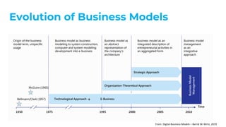 Evolution of Business Models
From: Digital Business Models – Bernd W. Wirtz, 2019
 