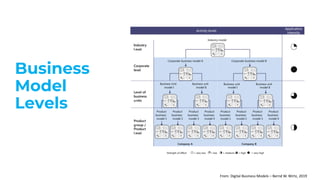 Business
Model
Levels
From: Digital Business Models – Bernd W. Wirtz, 2019
 