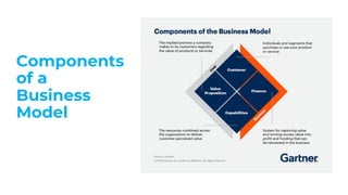 Components
of a
Business
Model
 