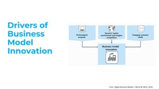Drivers of
Business
Model
Innovation
From: Digital Business Models – Bernd W. Wirtz, 2019
 