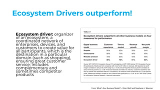 Ecosystem Drivers outperform!
Ecosystem driver: organizer
of an ecosystem, a
coordinated network of
enterprises, devices, and
customers to create value for
all participants, which is the
destination in a particular
domain (such as shopping),
ensuring great customer
service; includes
complementary and
sometimes competitor
products
From: What’s Your Business Model? – Peter Weill and Stephanie L. Woerner
 