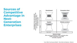 Sources of
Competitive
Advantage in
Next-
Generation
Enterprises
From: What’s Your Business Model? – Peter Weill and Stephanie L. Woerner
 