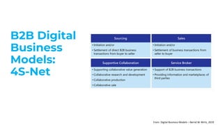 B2B Digital
Business
Models:
4S-Net
From: Digital Business Models – Bernd W. Wirtz, 2019
 