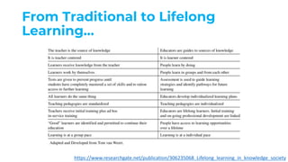 From Traditional to Lifelong
Learning…
https://www.researchgate.net/publication/306235068_Lifelong_learning_in_knowledge_society
 