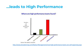 …leads to High Performance
http://www.stevedenning.com/Radical-Management/most-high-performance-teams-are-self-organizing.aspx
 