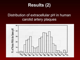 Results (2)
Distribution of extracellular pH in human
carotid artery plaques
 