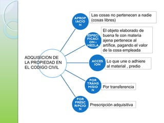 ADQUISICION DE
LA PROPIEDAD EN
EL CODIGO CIVIL
Las cosas no pertenecen a nadie
(cosas libres)
El objeto elaborado de
buena fe con materia
ajena pertenece al
artífice, pagando el valor
de la cosa empleada
Lo que une o adhiere
al material , predio
Por transferencia
Prescripción adquisitiva
 