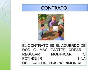 CONTRATO
EL CONTRATO ES EL ACUERDO DE
DOS O MAS PARTES CREAR ,
REGULAR MODIFICAR O
EXTINGUIR UNA
OBLIGACIJURIDICA PATRIMONIAL
 