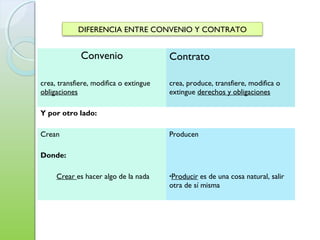 Convenio Contrato
crea, transfiere, modifica o extingue
obligaciones
crea, produce, transfiere, modifica o
extingue derechos y obligaciones
Y por otro lado:
 
Crean Producen
Donde:
 
Crear es hacer algo de la nada •Producir es de una cosa natural, salir
otra de sí misma
DIFERENCIA ENTRE CONVENIO Y CONTRATO
 